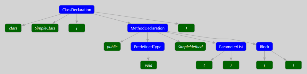 Learn Roslyn Now: Part 3 Syntax Nodes and Syntax Tokens – Shotgun Debugging